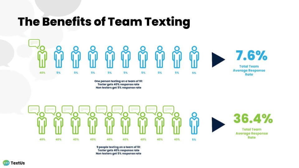 benefits of team texting