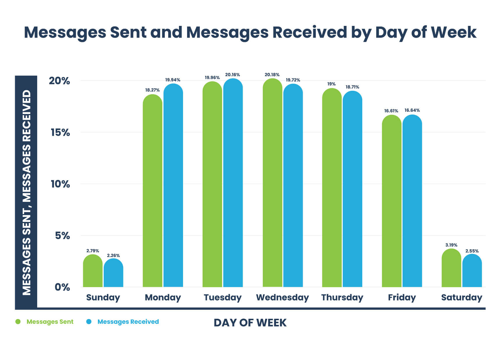 Text messages sent and received by day of week