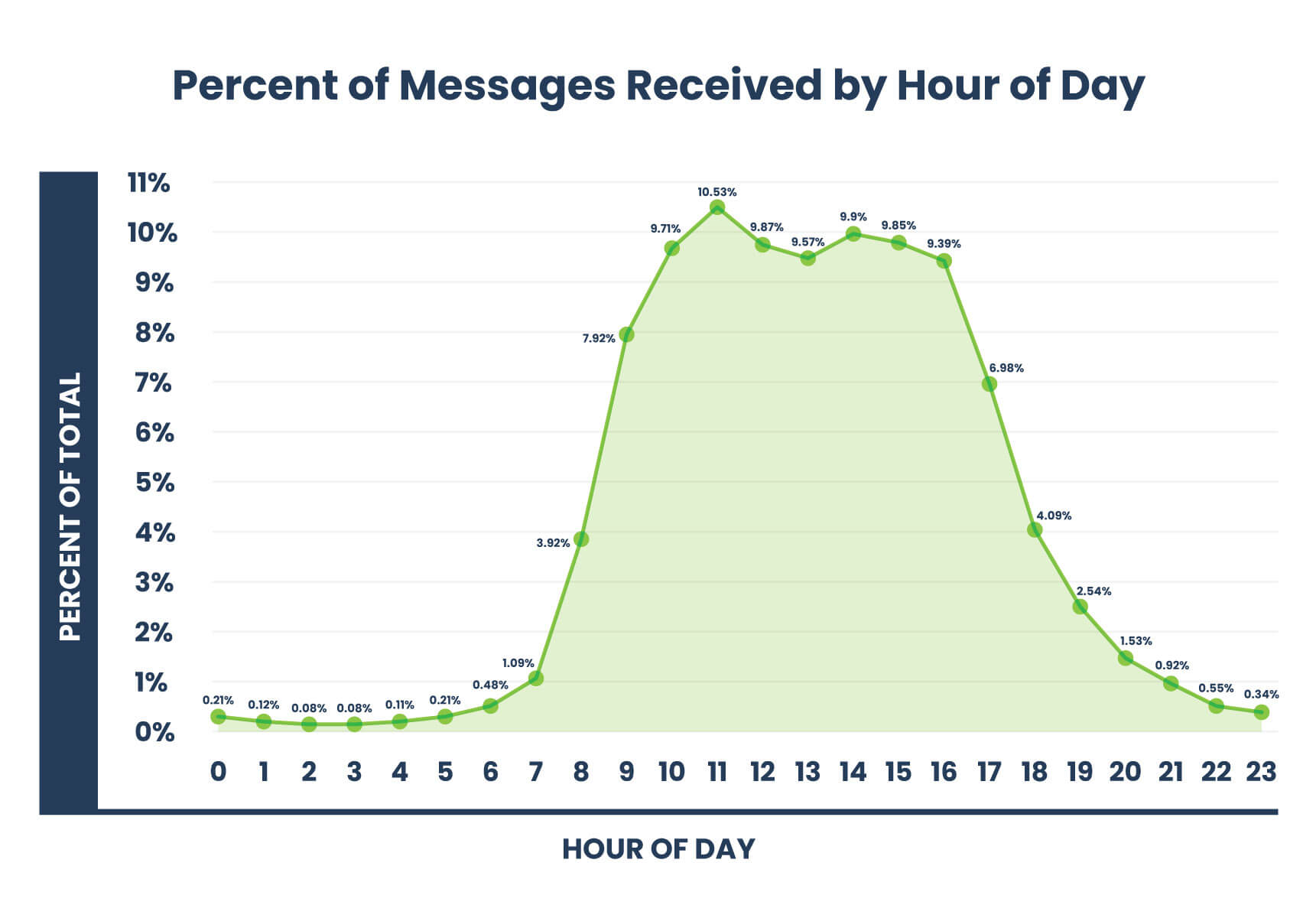percentage of text message received by hour of day
