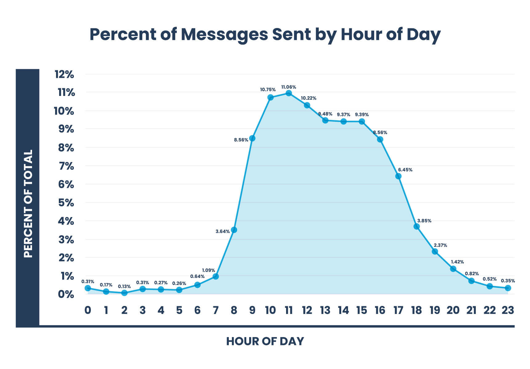 percentage of text message sent by hour of day