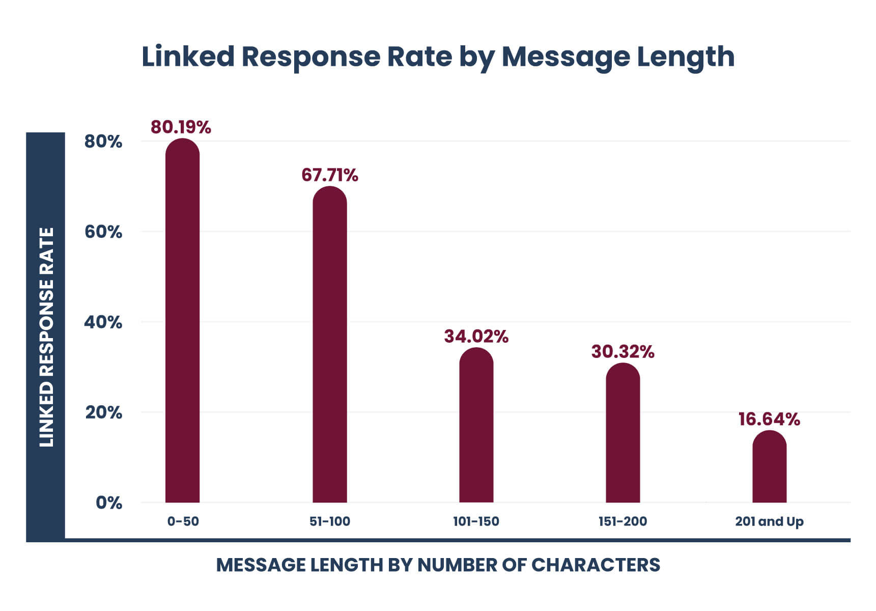 response rate by text message length