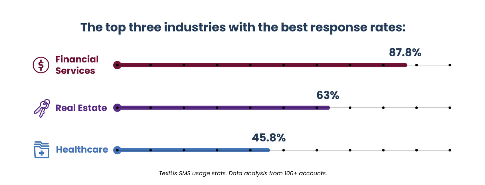 sms stats response rates by industry