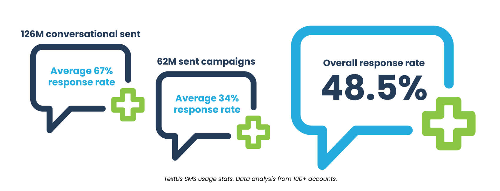 sms stats response rates